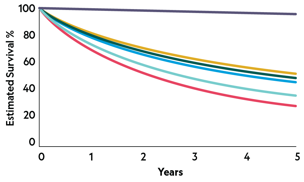 Real-World Survival Outcomes