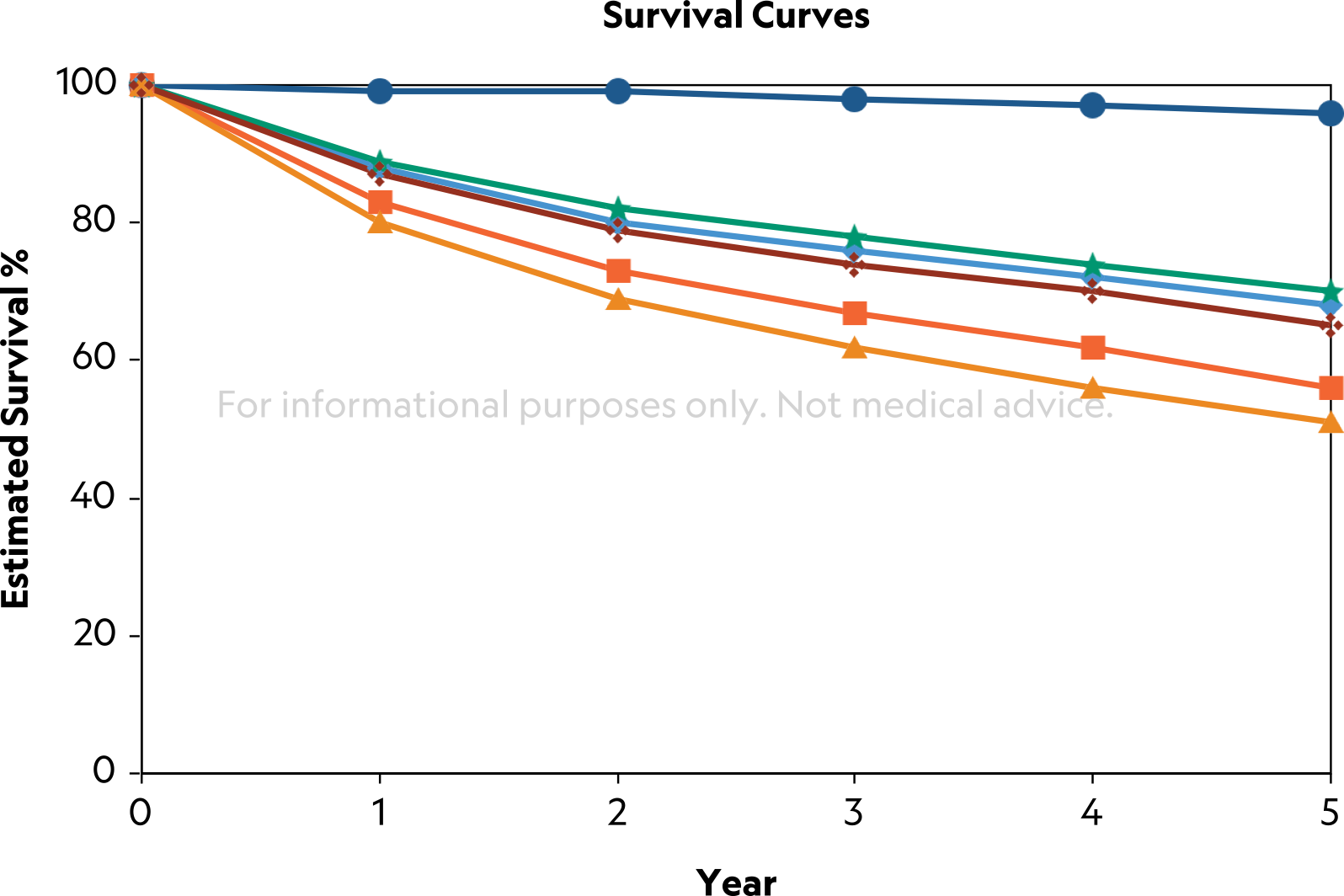 Real-World Survival Outcomes